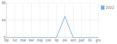 Wykres roczny blog rowerowy Dziasiek.bikestats.pl